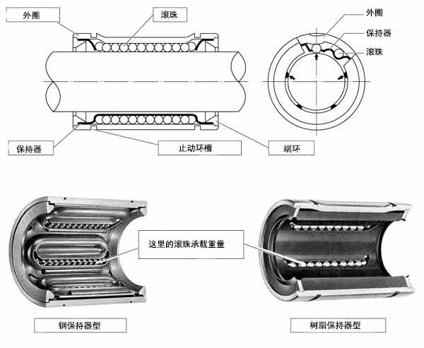 日本EASE直線軸承SDMKY樹(shù)脂保持架方法蘭公制系列不帶密封型